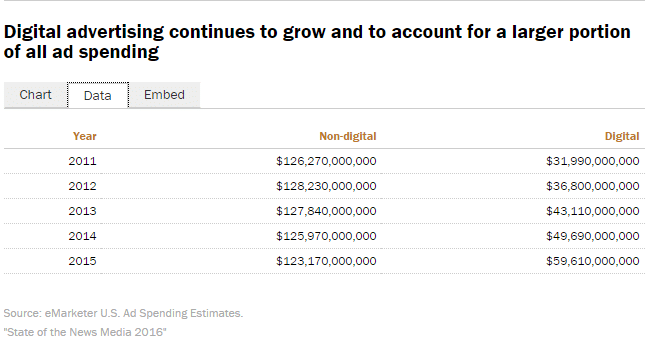 ad spending, digital advertising