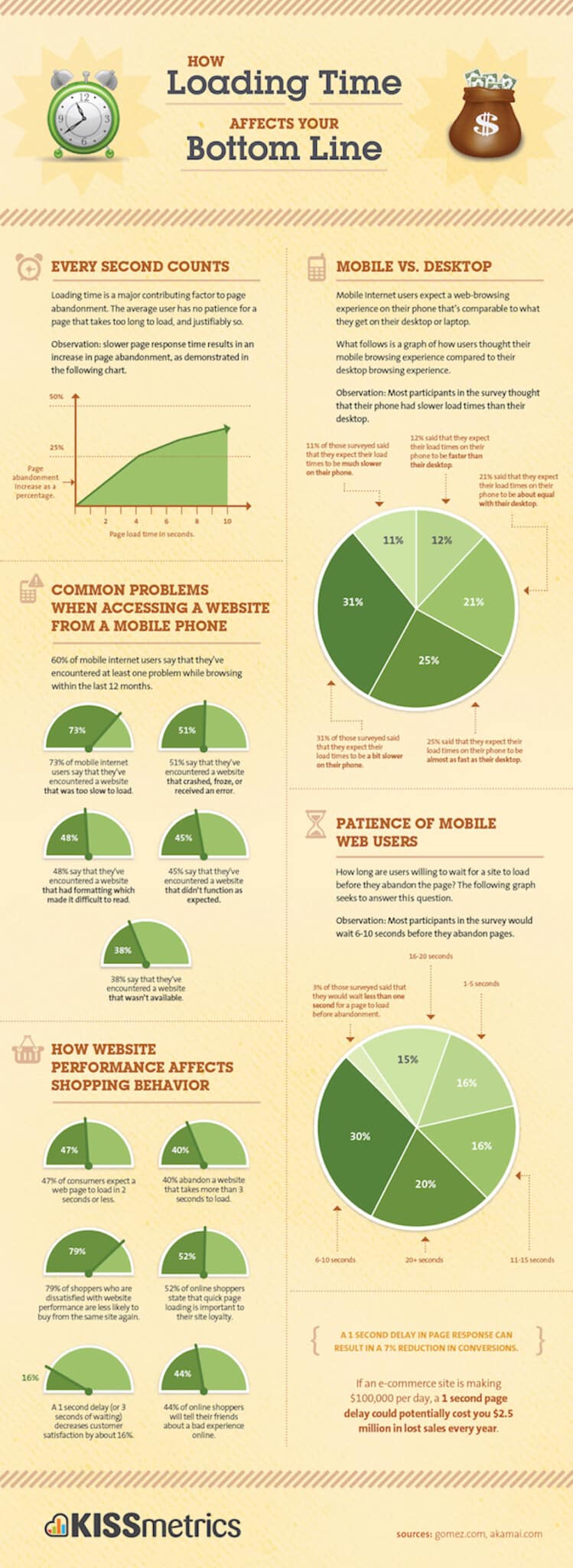 website load time charts
