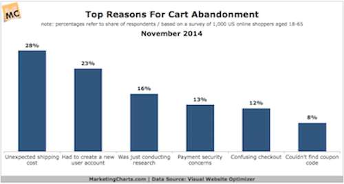 why abandoned carts
