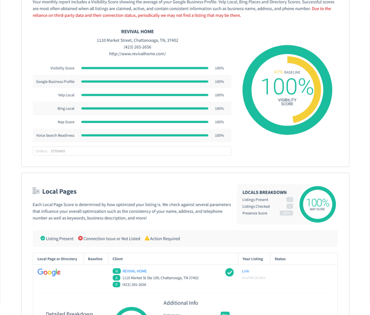 Revival Home Visibility Report showing a starting point of 47% and now 100% visibility.
