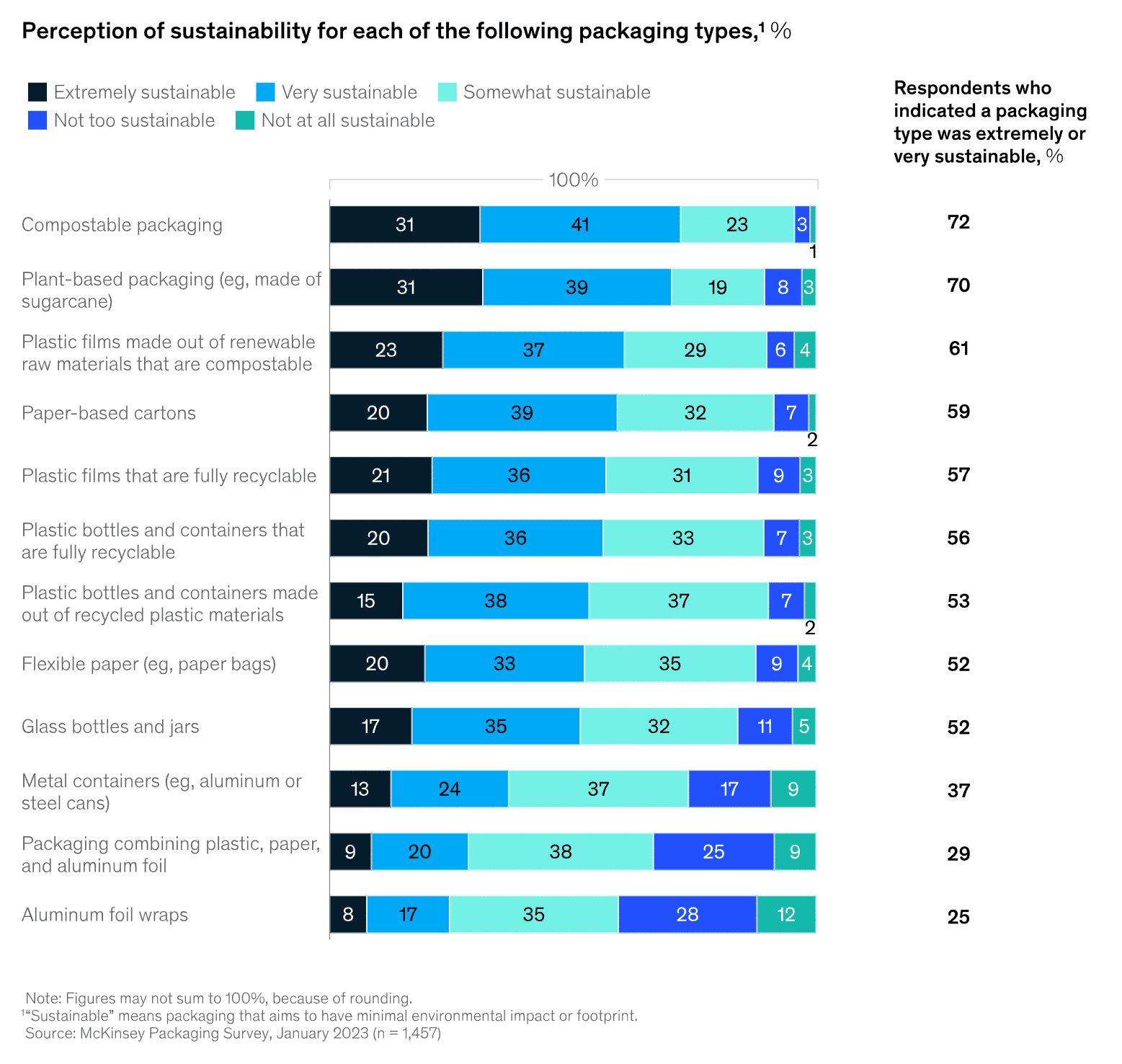 McKinsey Sustainable Data Graph for different types of sustainable products.