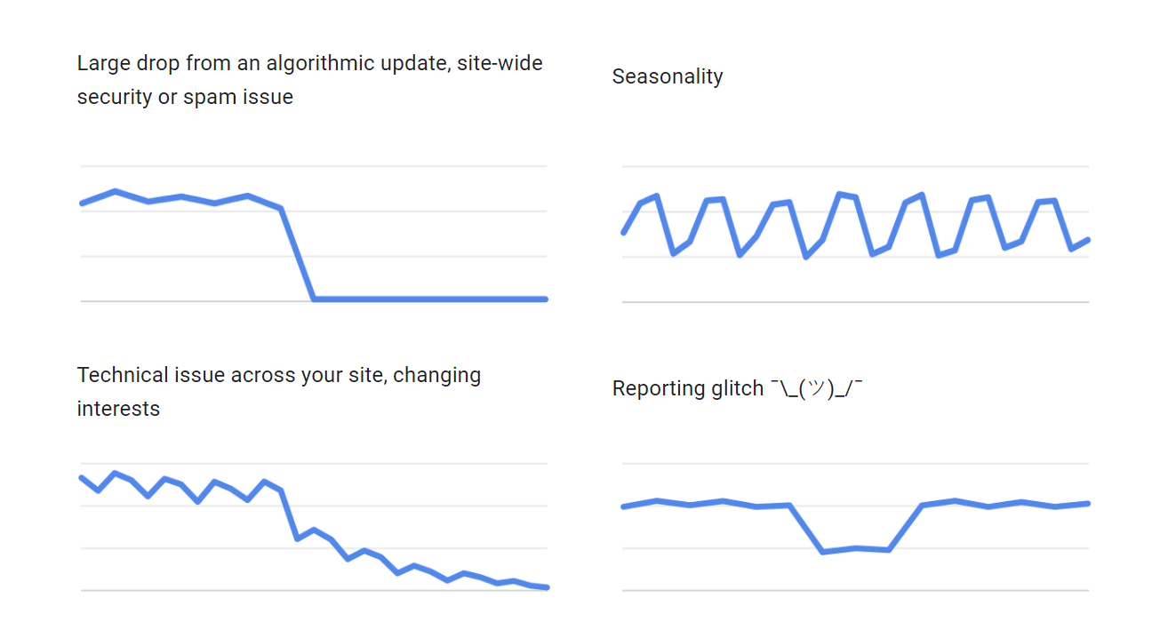 Google Search Central Organic Traffic Example Graphs of various reasons for impact on traffic.