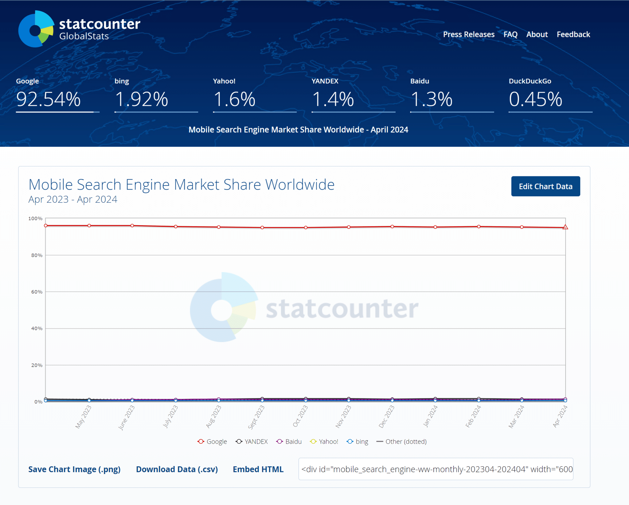 Mobile search engine market share worldwide from StatCounter.