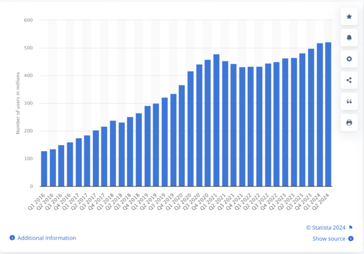 graph showing Number of monthly active Pinterest users worldwide from 1st quarter 2016 to 2nd quarter 2024