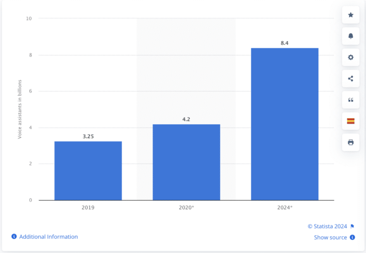 graphic showing number of digital assistants using voice search